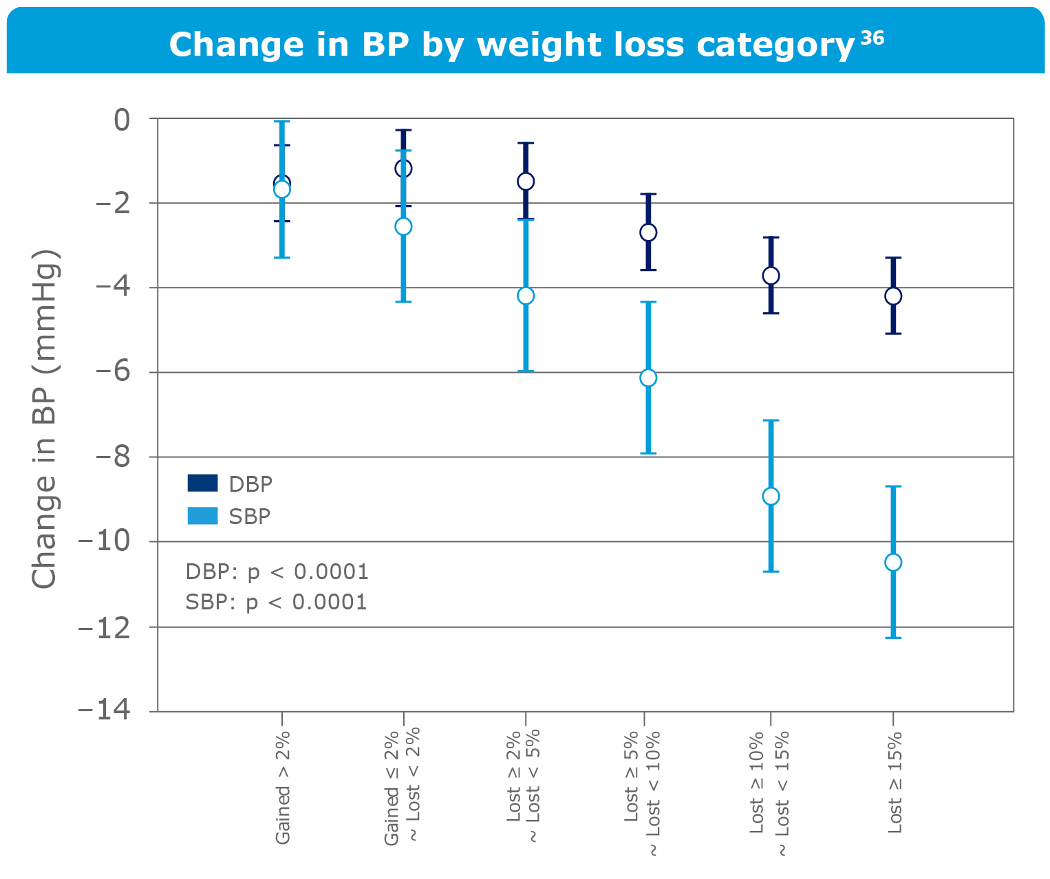 Change in blood pressure by weight loss category